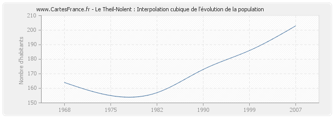 Le Theil-Nolent : Interpolation cubique de l'évolution de la population